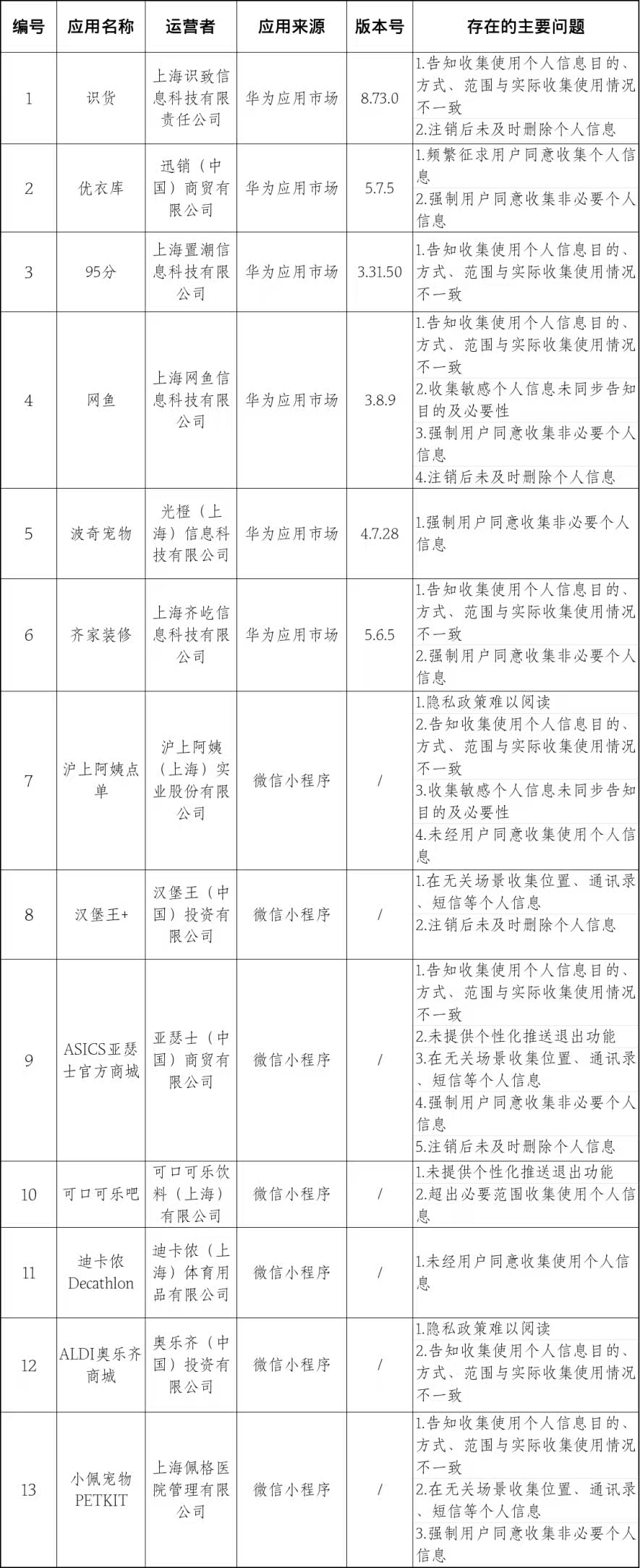 优衣库、沪上阿姨、汉堡王、可口可乐、迪卡侬等被通报，App 或小程序涉及收集非必要个人信息等，官方最新回应