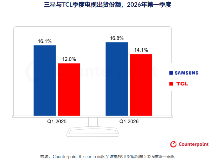 Counterpoint 报告：TCL 加速追赶三星，电视行业格局面临洗牌