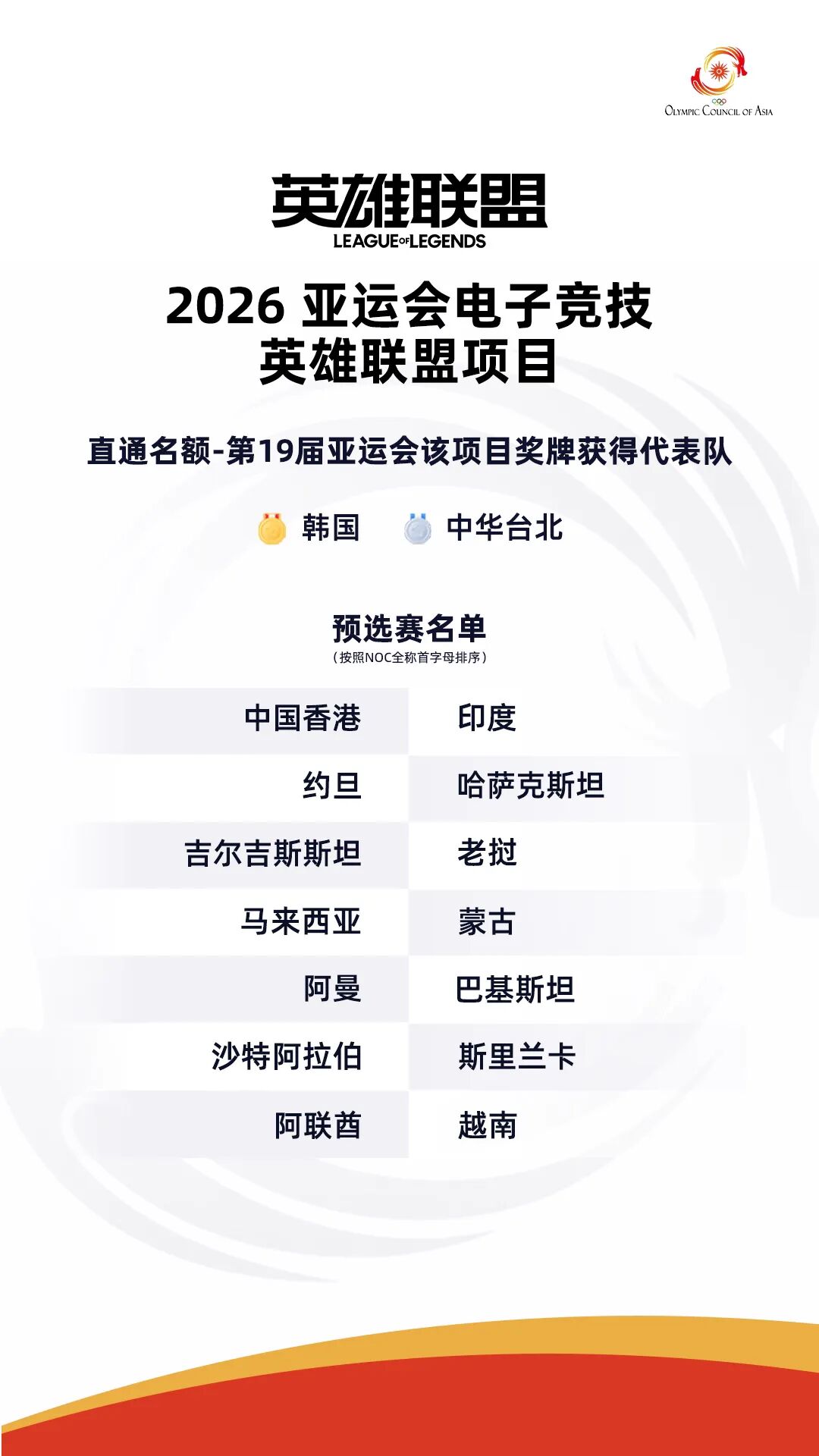 中国队缺席 2026 亚运会《英雄联盟》项目名单：王者荣耀、和平精英获直通资格，永劫无间、第五人格需参加预选赛