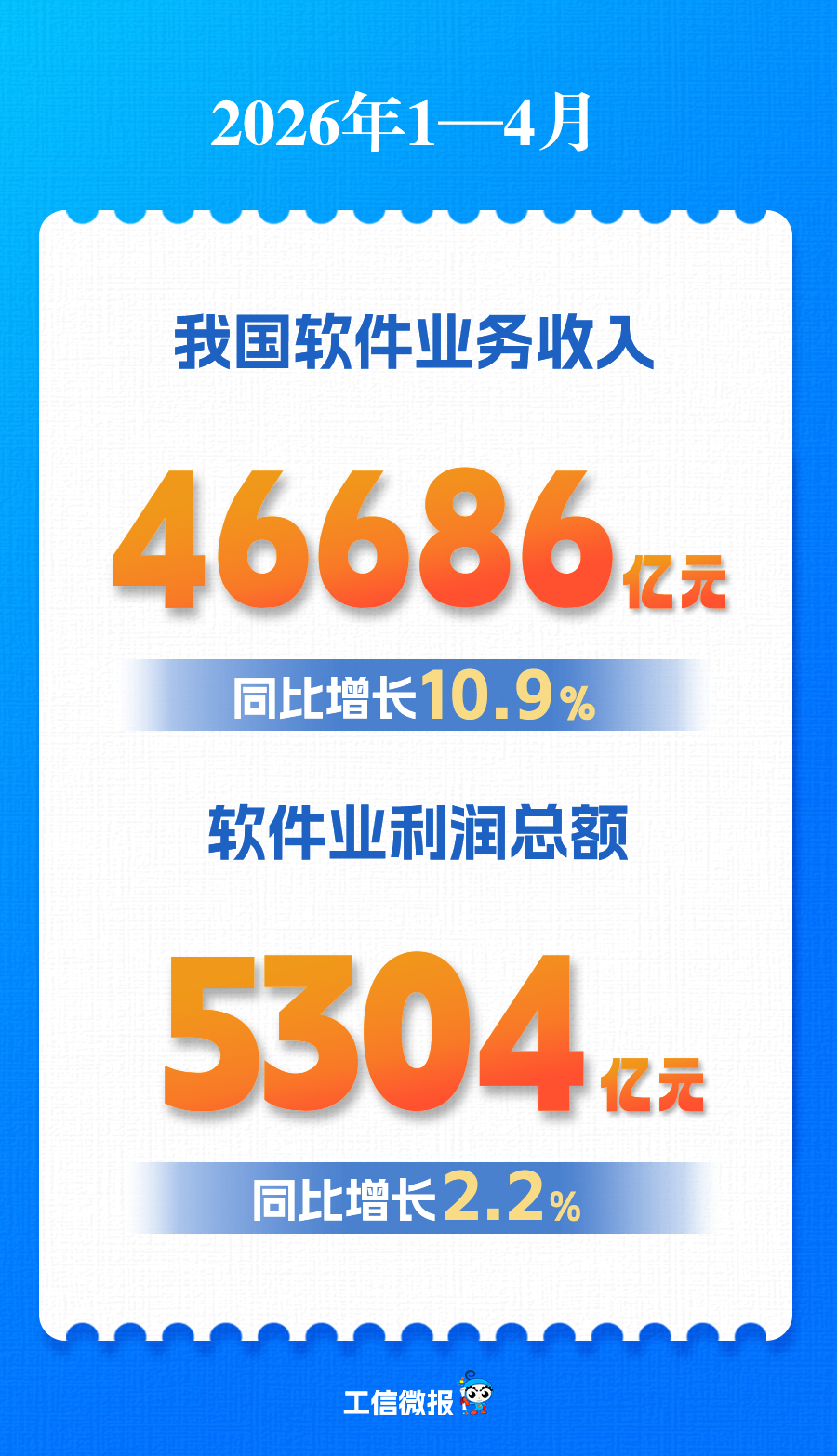 工信部：前 4 个月我国软件业务收入 46686 亿元，同比增长 10.9%
