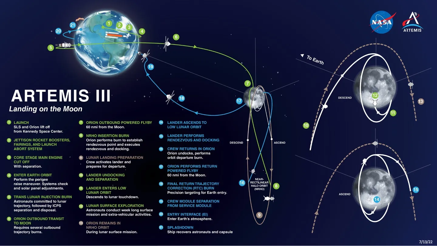 验证载人登月系统交会对接能力，美国 NASA 将于 6 月 9 日公布“阿尔忒弥斯 3 号”任务乘组名单
