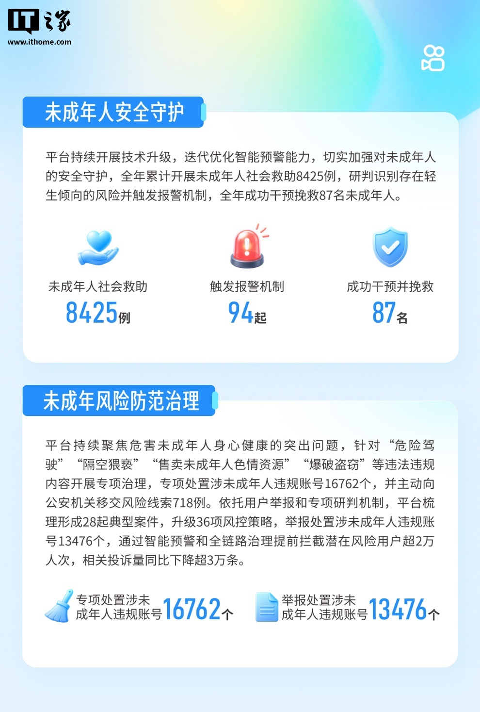 快手发布 2026 年度未成年人保护报告：去年清理违规信息 82 万条，重点治理“网络欺凌、诱导打赏”等场景