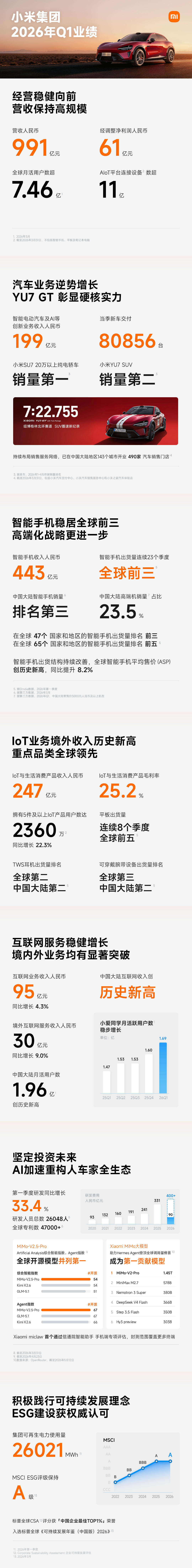 小米集团 2026 年第一季度营收 991 亿元，经调整净利润 61 亿元，背后原因曝光