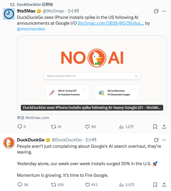 用户拒绝被谷歌“强塞”AI，DuckDuckGo 美区安装量周增 30%，网友热议